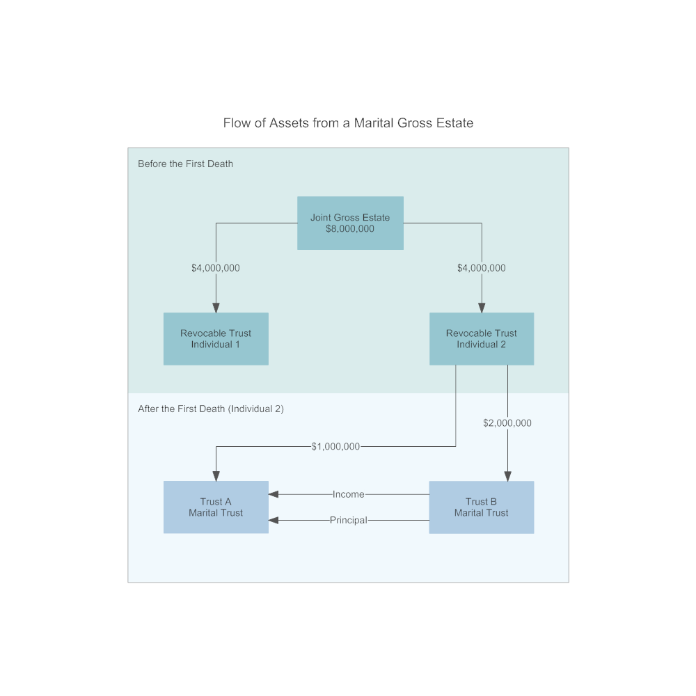 Example Image: Flow of Assets from a Marital Gross Estate