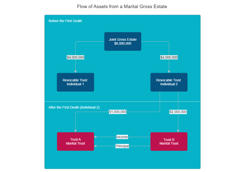 Example Image: Flow of Assets from a Marital Gross Estate