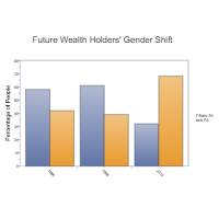 Future Wealth Holder's Gender Shift