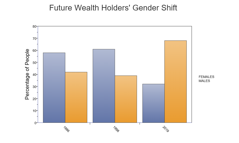 Example Image: Future Wealth Holder's Gender Shift