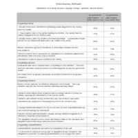 Inheritance Attitudes