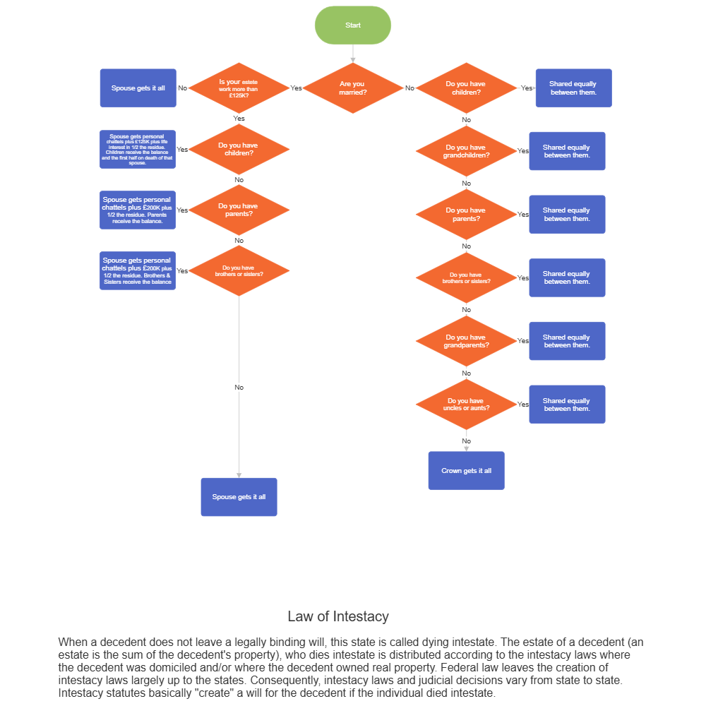 Example Image: Law of Intestacy