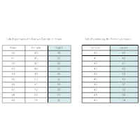 Life Expectancy Tables