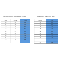 Life Expectancy Tables