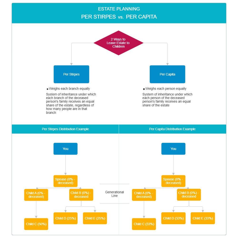 Example Image: Per Stirpes v Per Capita