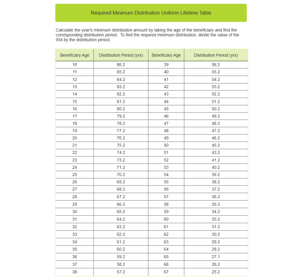 Example Image: Required Minimum Distribution Uniform Lifetime Table