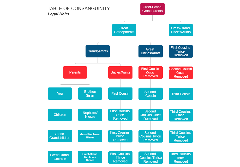 Example Image: Table of Consanguinity - Legal Heirs