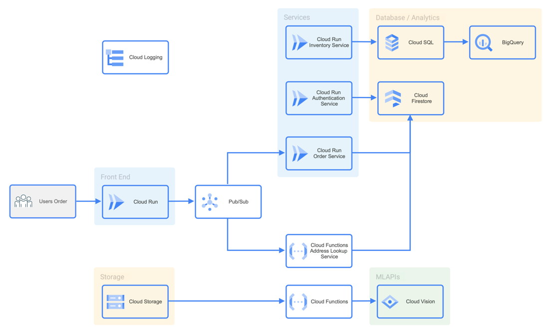 GCP diagram example