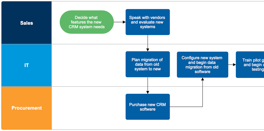 swim lane flowchart