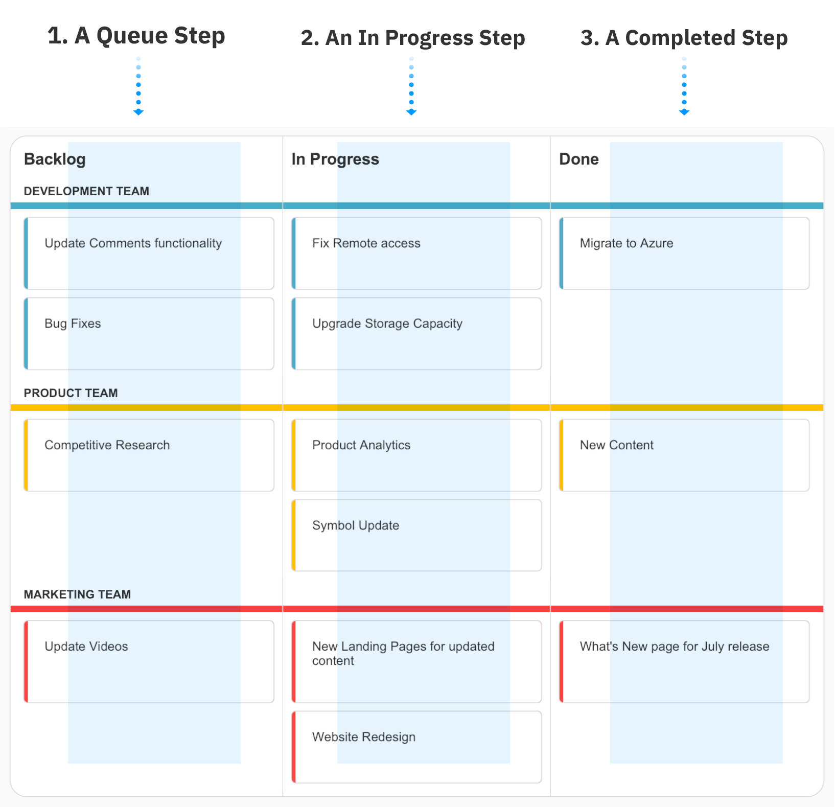 3 step kanban board