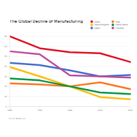 Global Manufacturing - Line Graph