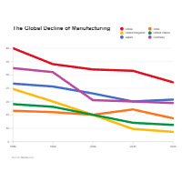 Global Manufacturing - Line Graph