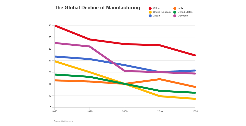 Example Image: Global Manufacturing - Line Graph