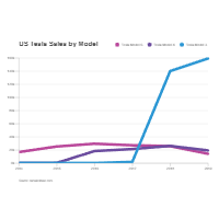 Tesla Sales - Line Chart