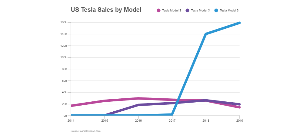 Example Image: Tesla Sales - Line Chart