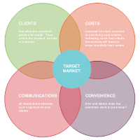 Marketing Mix - 4Cs