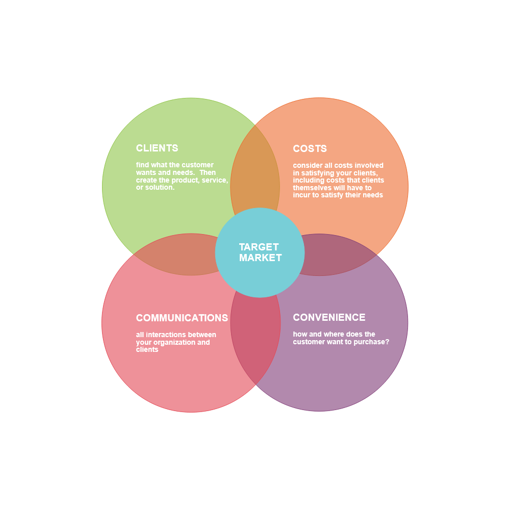 Example Image: Marketing Mix - 4Cs