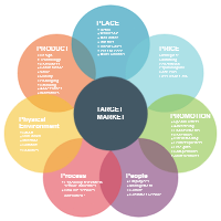 Marketing Mix - 7Ps