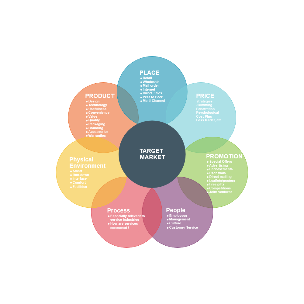 Example Image: Marketing Mix - 7Ps