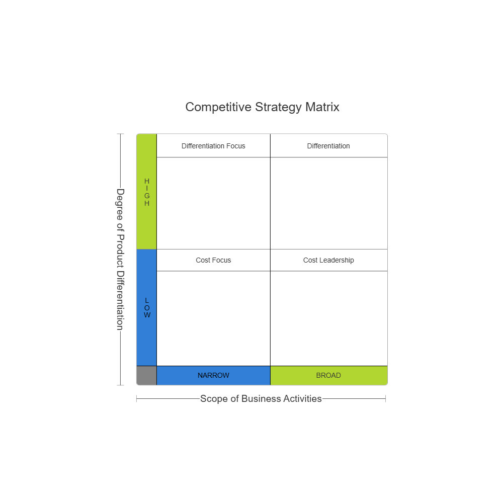 Example Image: Competitive Strategy Matrix