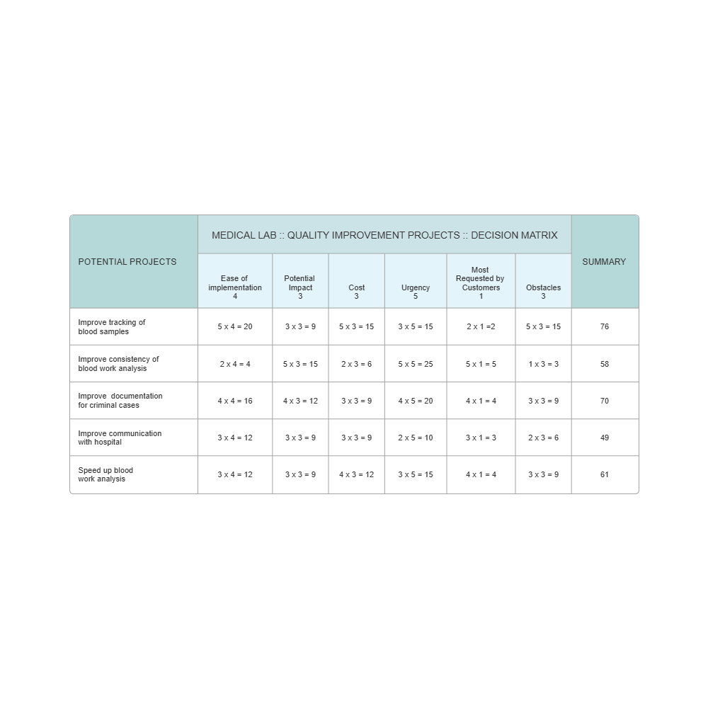 Example Image: Criteria Decision Matrix - Quality Improvement