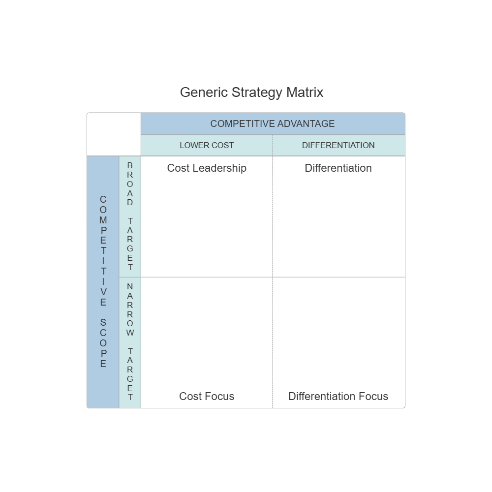 Example Image: Generic Strategy Matrix