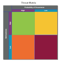 Threat Matrix