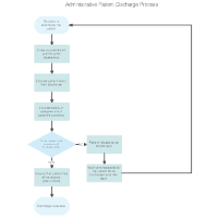 Administrative Patient Discharge Flowchart