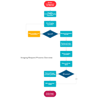 Imaging Request Process Flowchart