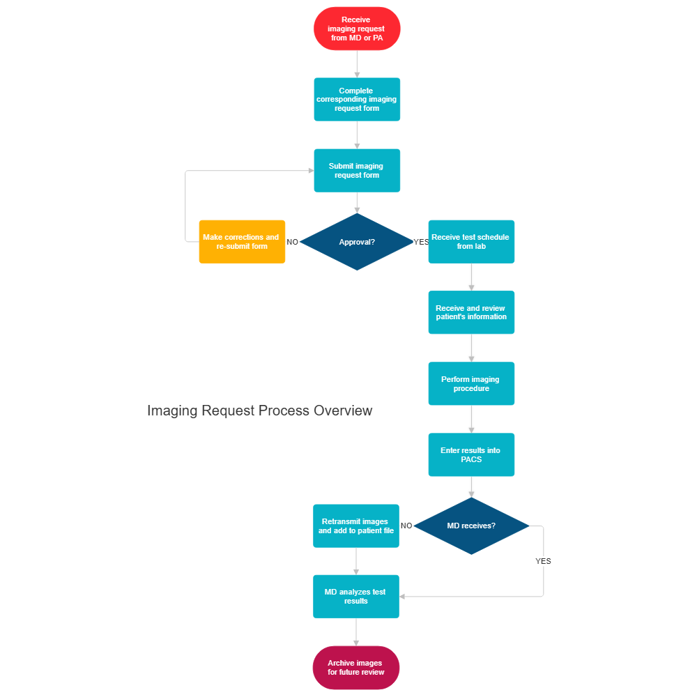 Example Image: Imaging Request Process Flowchart