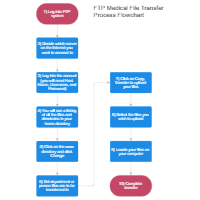 Medical File Transfer Flowchart
