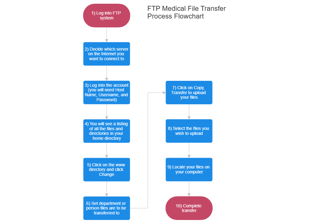 Example Image: Medical File Transfer Flowchart