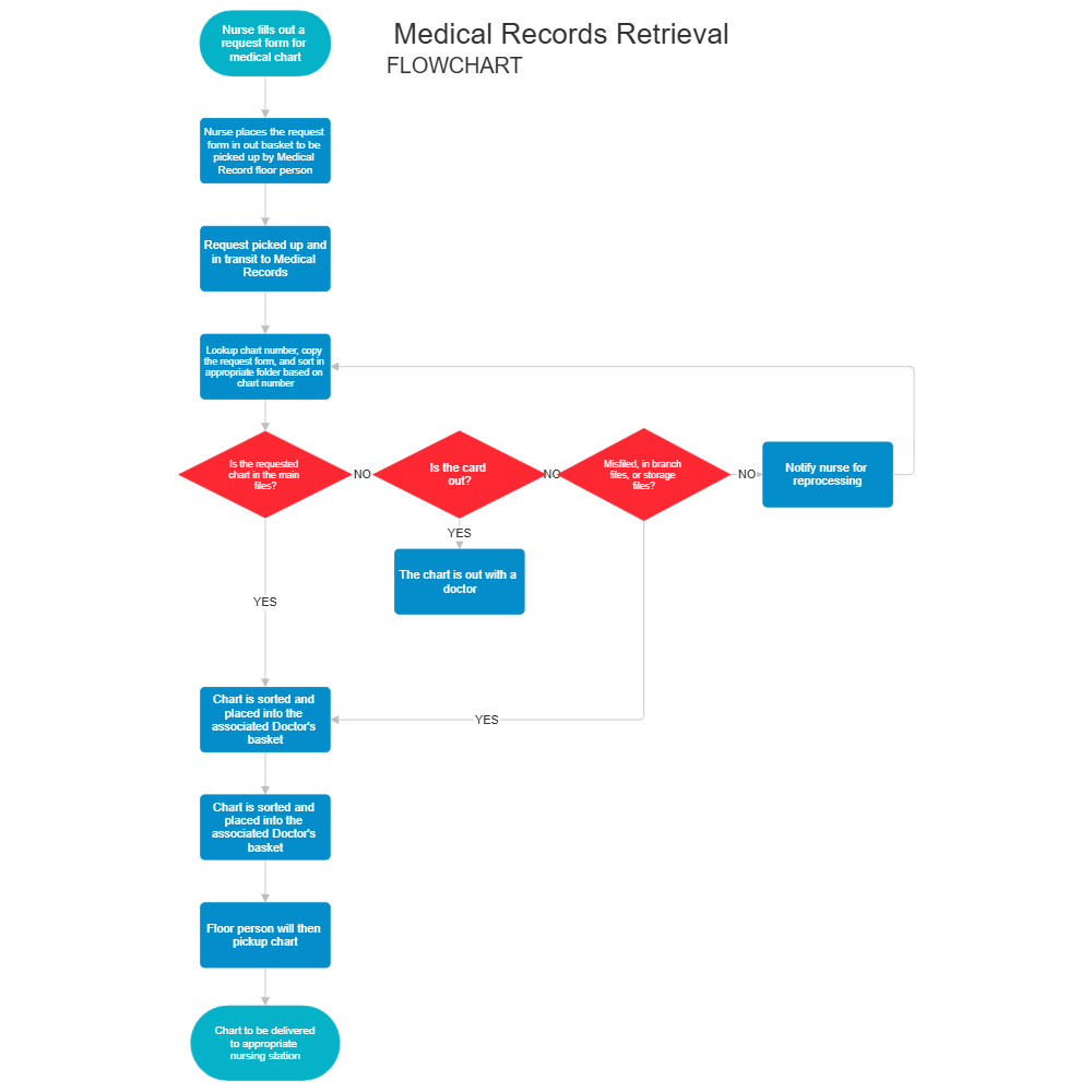 Example Image: Medical Records Retrieval Flowchart