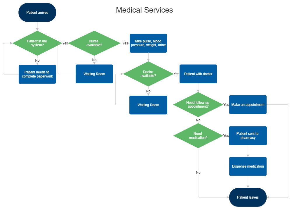 Example Image: Medical Services Flowchart