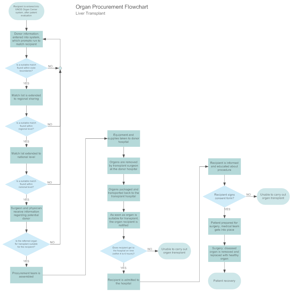 Example Image: Organ Procurement Flowchart