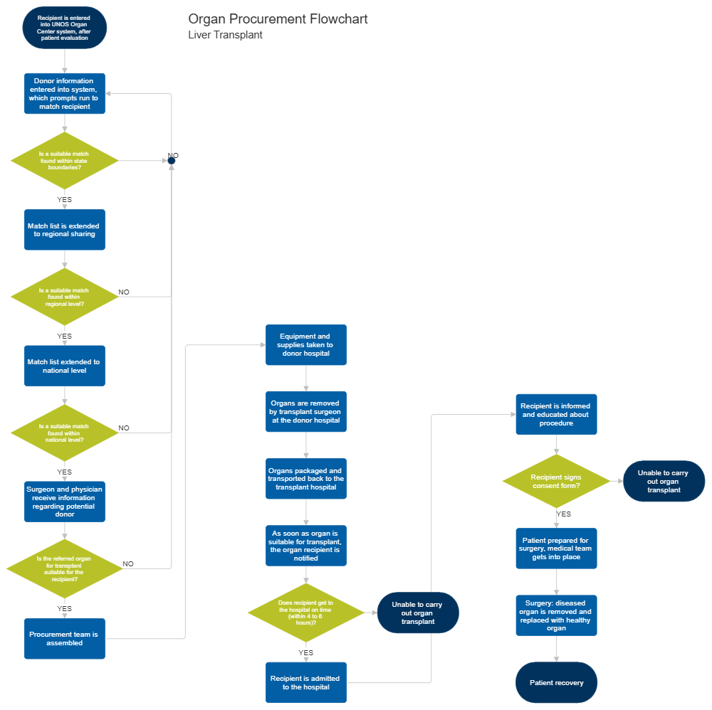 Example Image: Organ Procurement Flowchart