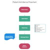 Patient Admittance Flowchart