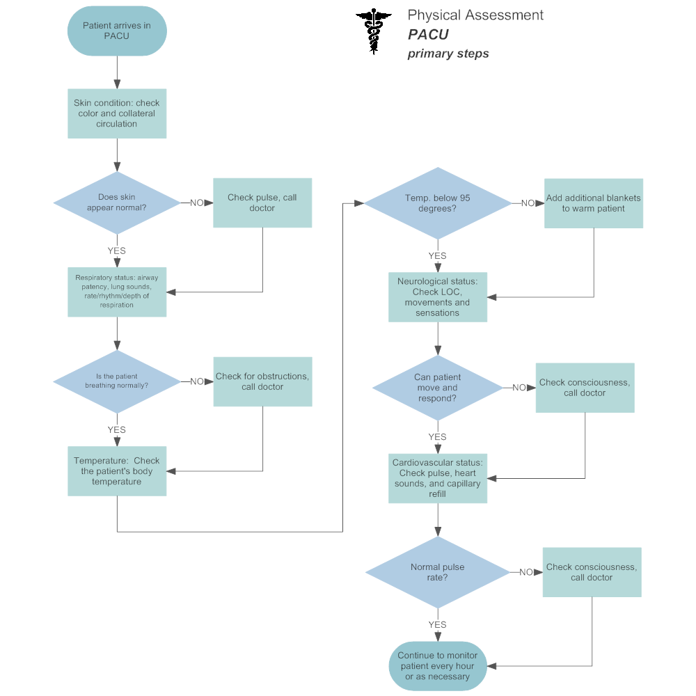 Physical Assesment Flowchart