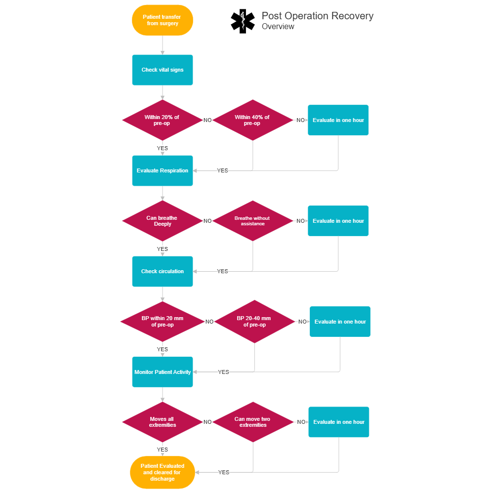 Example Image: Post Operation Recovery Process Flow