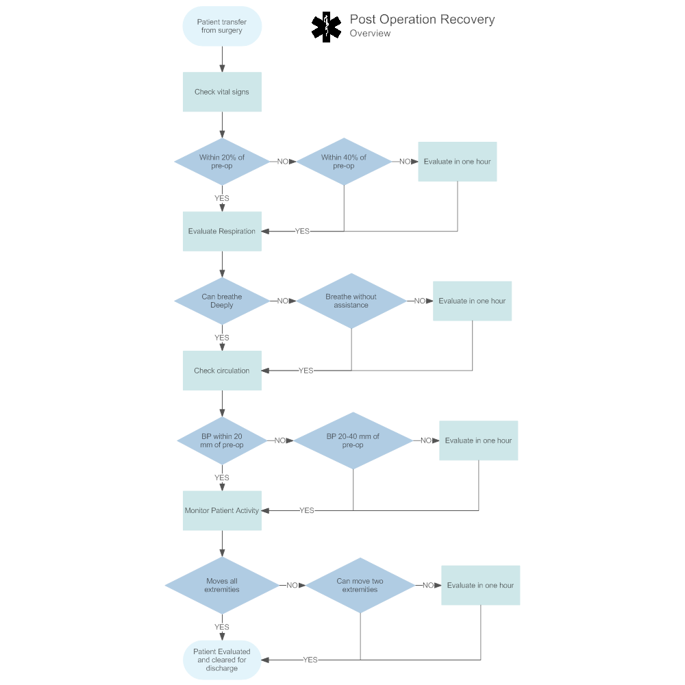 Example Image: Post Operation Recovery Process Flow