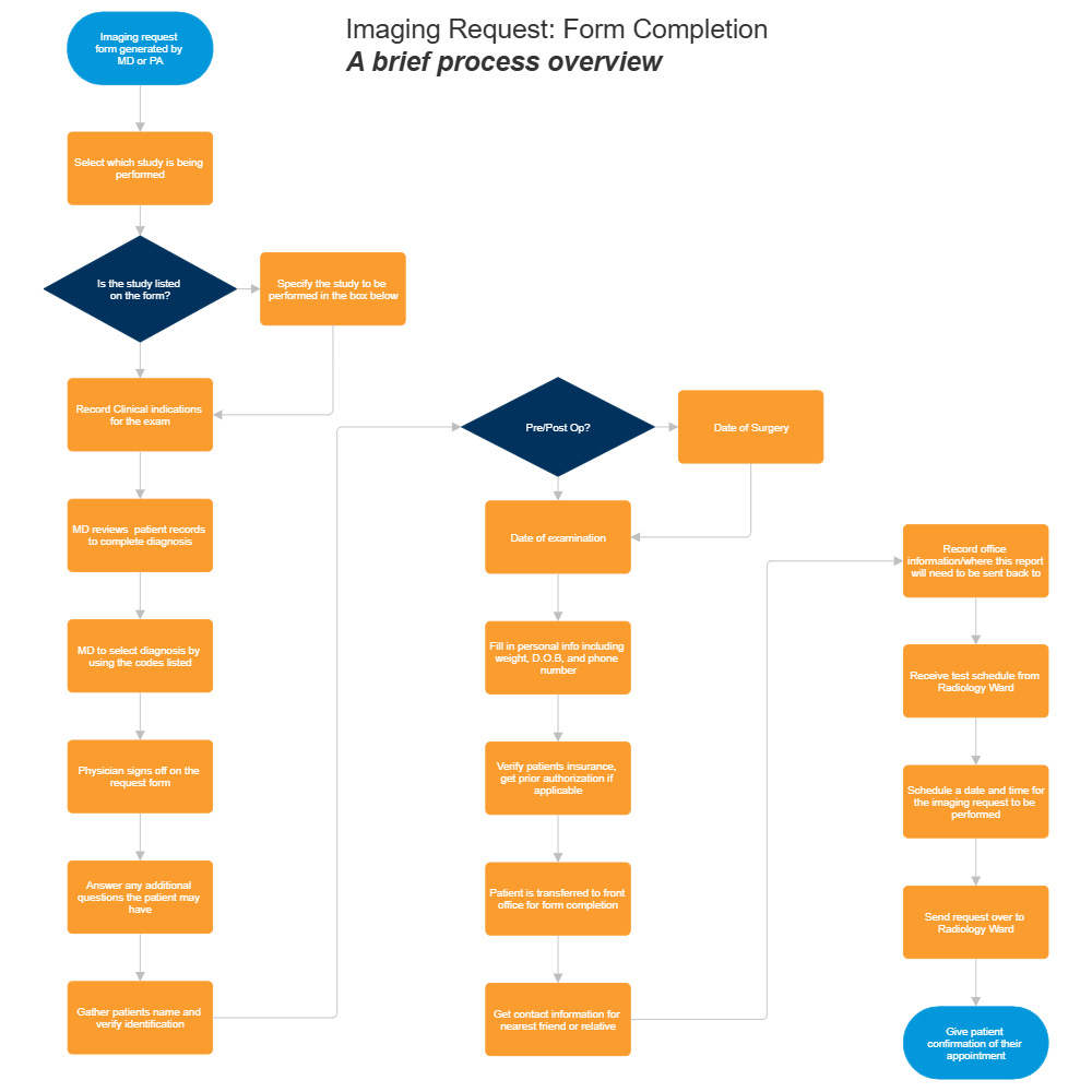 Example Image: Request for Diagnostic Imaging Flowchart