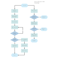 Supply Procurement Flowchart