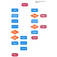 Supply Procurement Flowchart