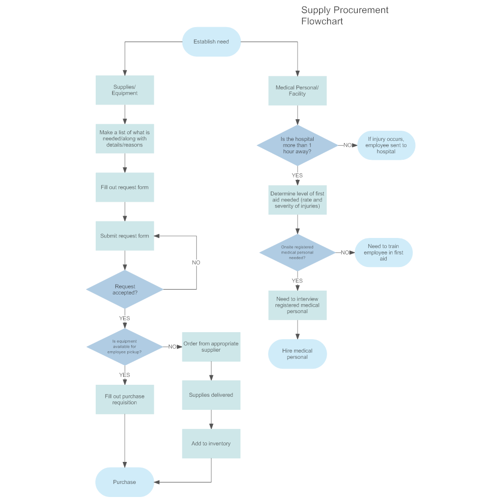 Example Image: Supply Procurement Flowchart