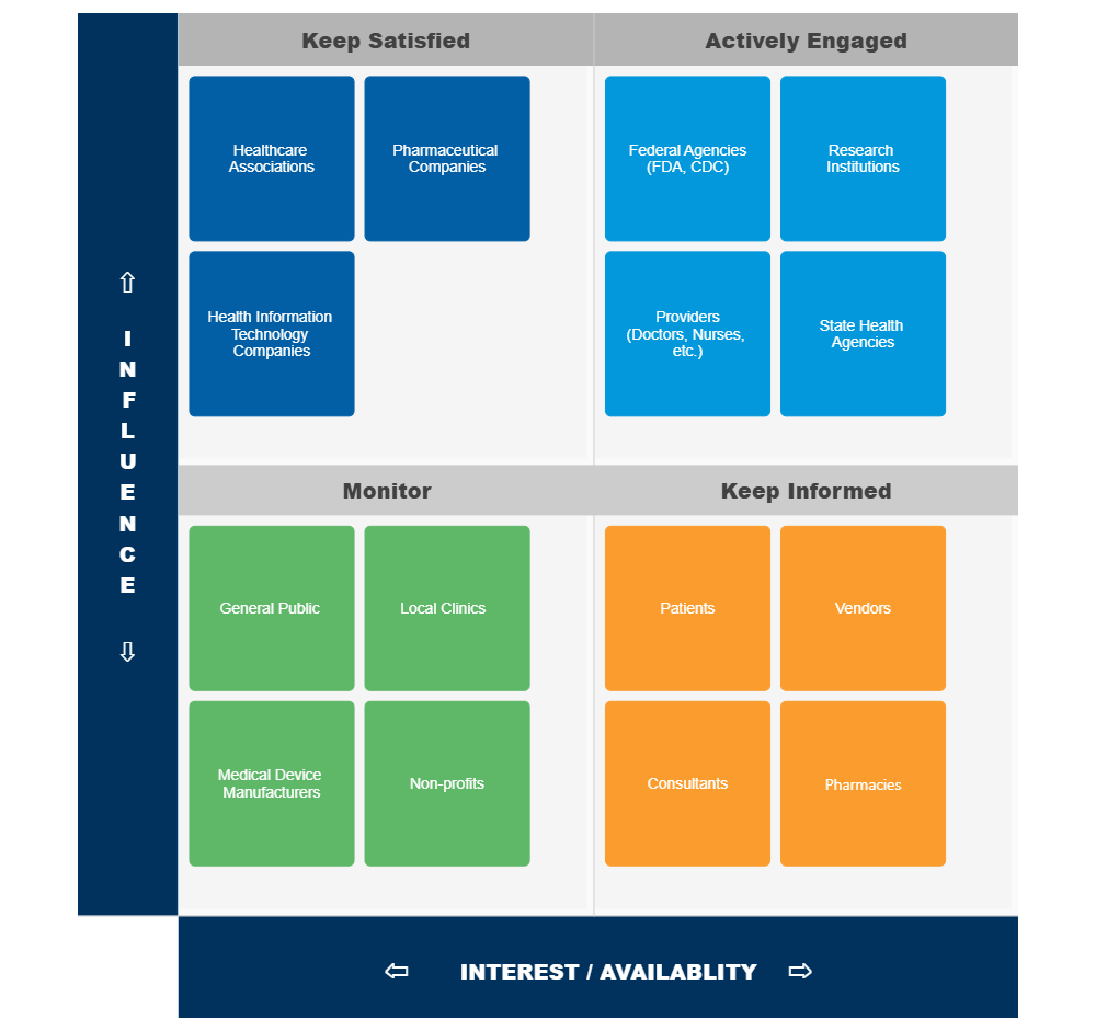 Example Image: Stakeholder Map for a Healthcare Project