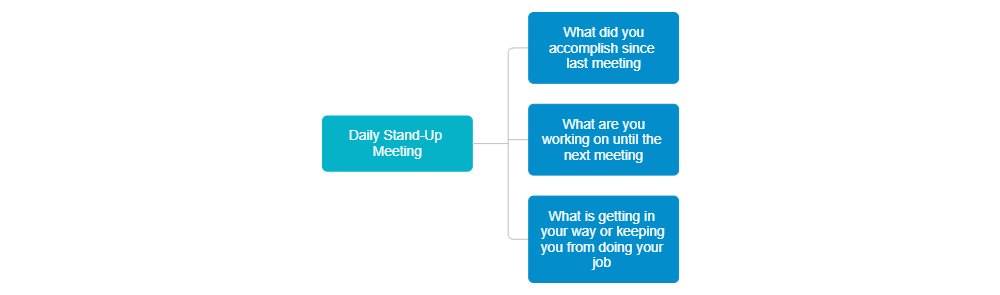 Example Image: Daily Stand-Up Scrum Meeting