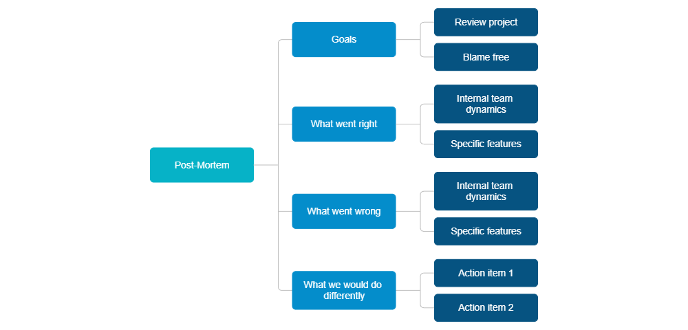 Example Image: Post-Mortem Meeting