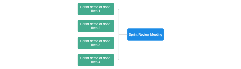 Example Image: Sprint Review Meeting