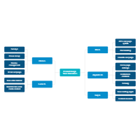 Brainstorming Mind Map