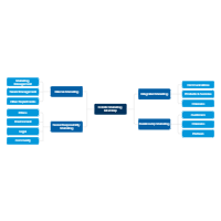 Holistic Marketing Mind Map